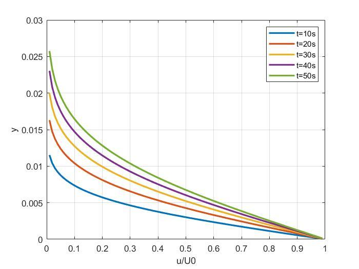 Stokes solution at different time steps