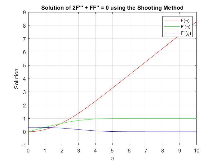 Momentum similarity solution