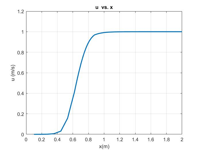 Velocity profile at 1 m/s
