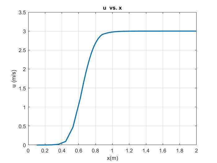 Velocity profile at 3 m/s