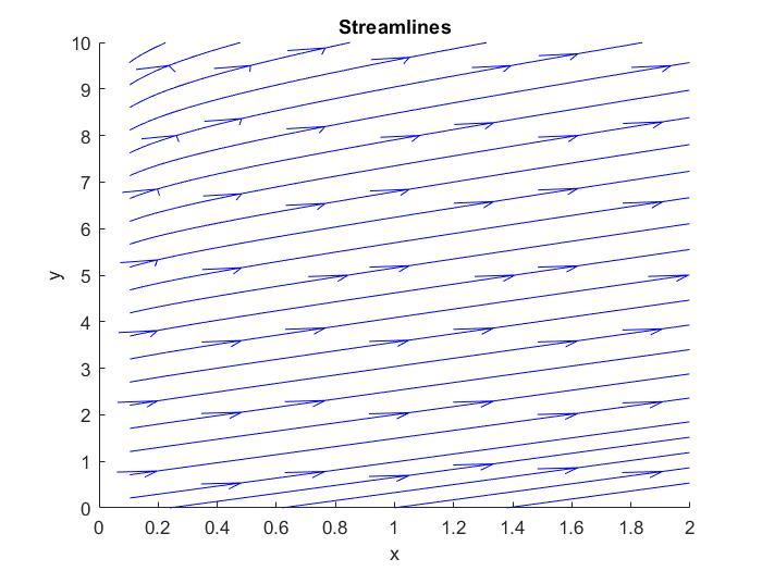 Streamlines over the flat plate