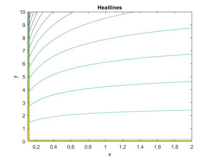 Heatlines over the flat plate