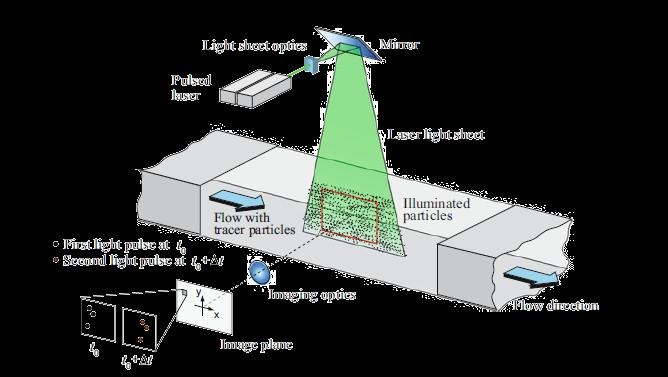 PIV practical setup diagram