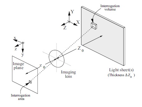 PIV imaging geometry schematic