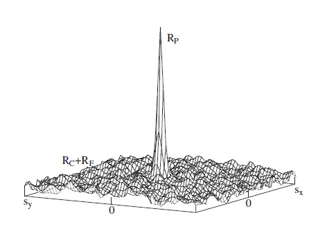 Autocorrelation peak combination plot