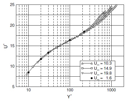 Mean velocity profile in wall units