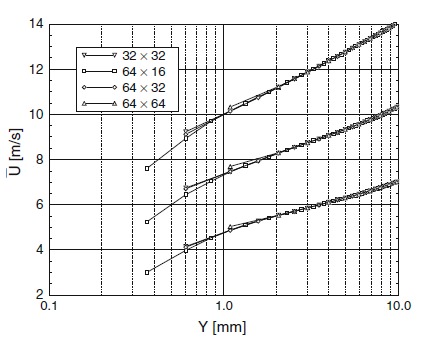 Spatial resolution effect near the wall